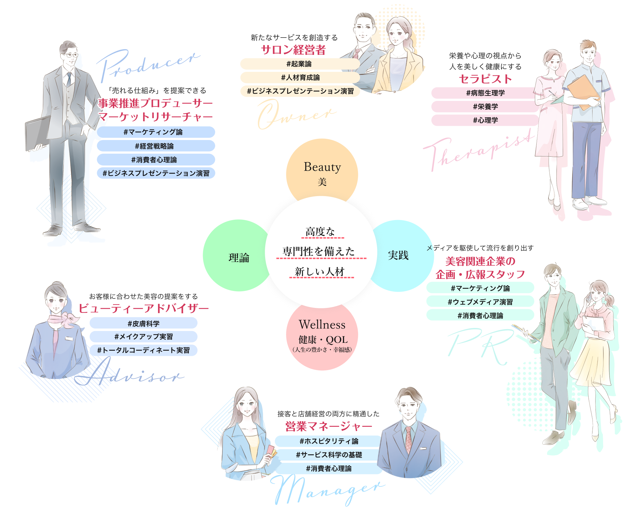 理論　健康・QOL　美　実践　高度な専門性を備えた新しい人材　サロン経営者　セラピスト　美容関連企業の企画・広報スタッフ　営業マネージャー　ビューティアドバイザー　事業推進プロデューサー