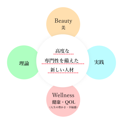 理論　健康・QOL　美　実践　高度な専門性を備えた新しい人材