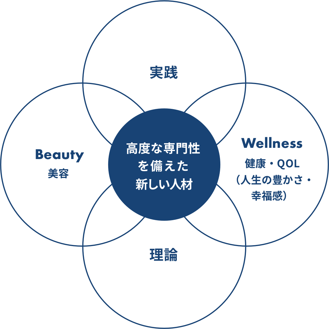 高度な専門性を備えた新しい人材